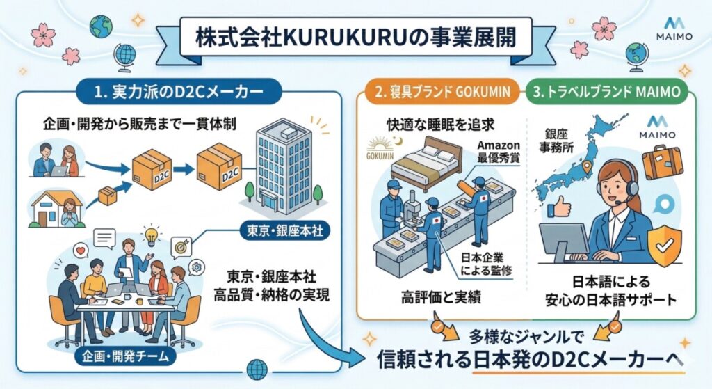 【会社概要】株式会社KURUKURUとは?をわかりやすく図解