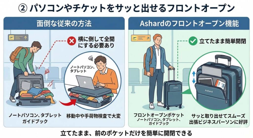 Ashardが圧倒的な高評価を集める5つの神機能:② パソコンやチケットをサッと出せるフロントオープンをわかりやすく図解