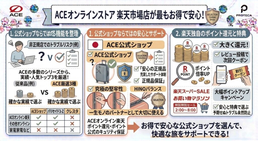楽天公式ショップ限定!ACEをお得に買うための特典・キャンペーン情報をわかりやすく図解