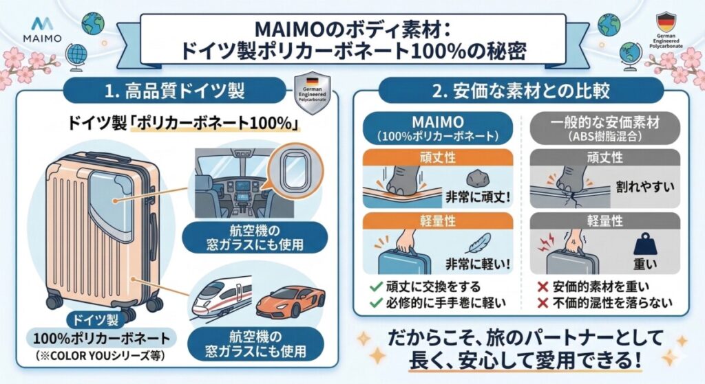 ③ 軽くて頑丈なドイツ製ポリカーボネート100%素材をわかりやすく図解