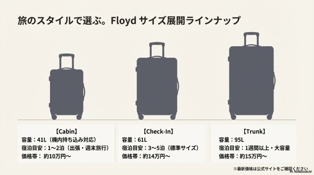 【比較表】Floydスーツケースのサイズ展開と選び方